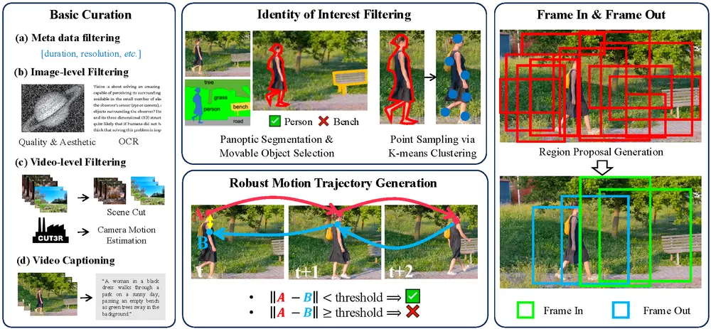 新型图像到视频生成技术 Frame In-N-Out：突破传统视频生成中帧边界限制，实现更自由、更具创意的视频生成效果
