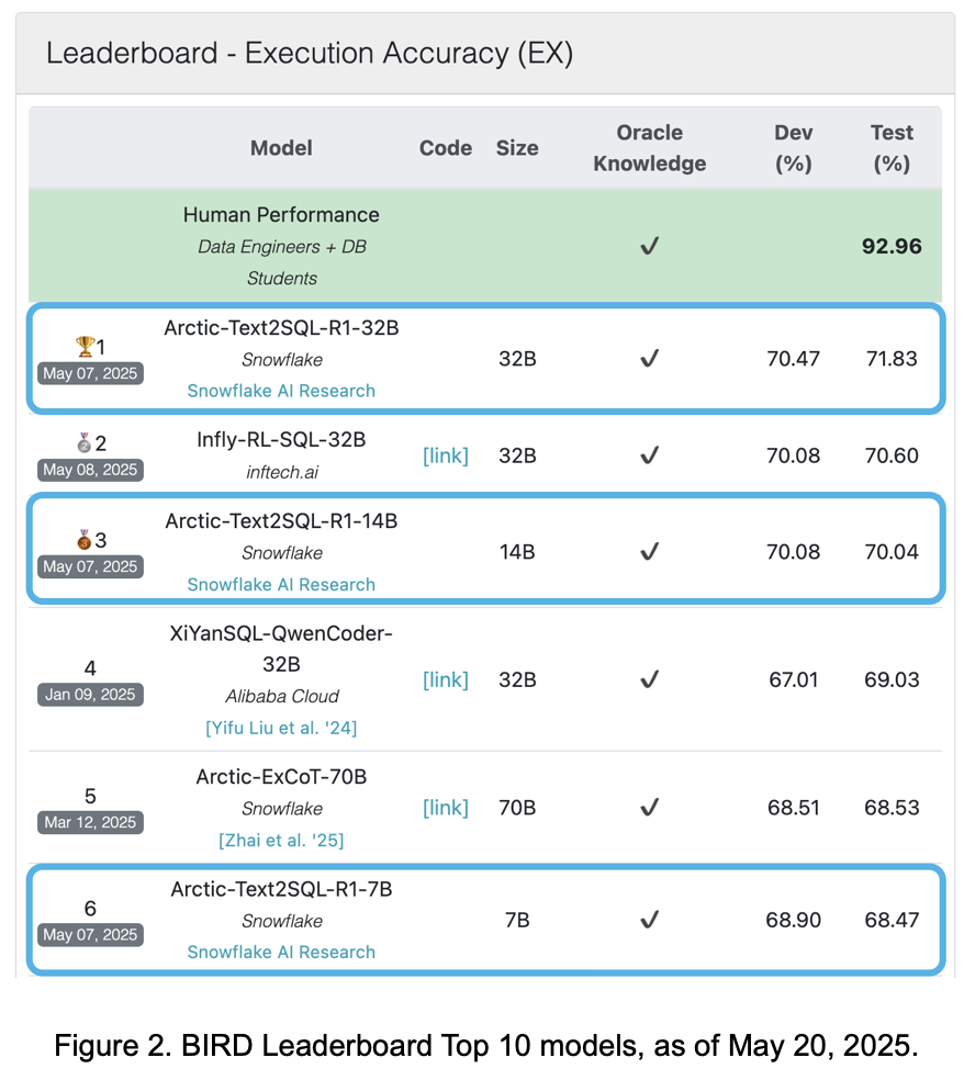 Snowflake 开源两款 AI 工具Arctic-Text2SQL-R1 和 Arctic Inference，专治企业最头疼的两个难题！