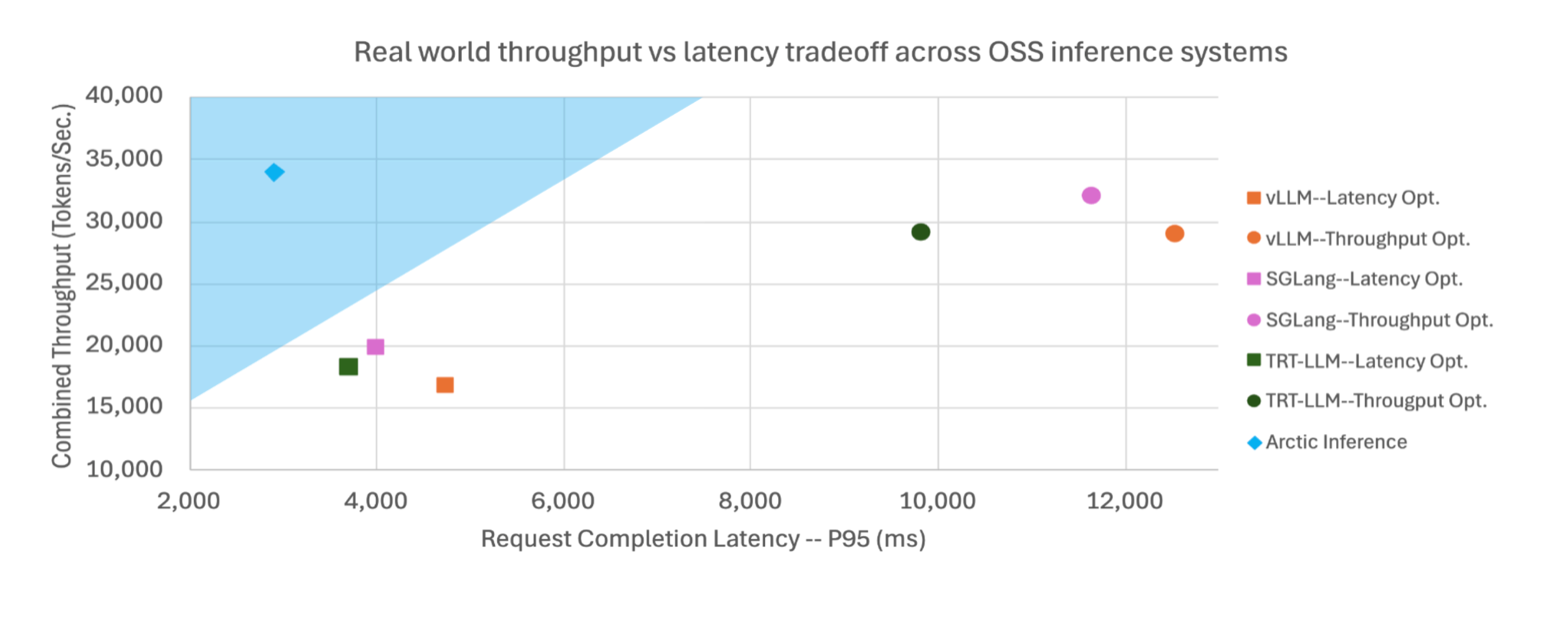Snowflake 开源两款 AI 工具Arctic-Text2SQL-R1 和 Arctic Inference，专治企业最头疼的两个难题！