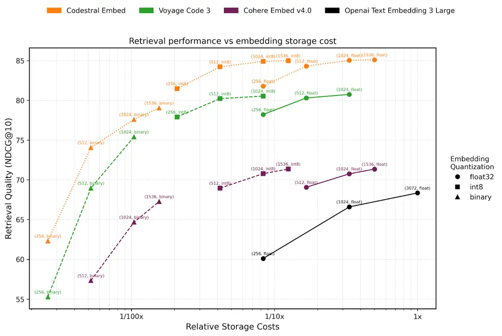 Mistral 推出全新代码嵌入模型 Codestral Embed,性能超越 OpenAI 与 Cohere