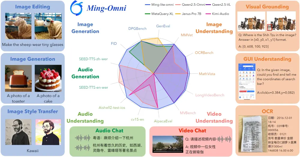 蚂蚁集团开源全新统一多模态大模型 Ming-Lite-Omni：支持图像、文本、音频、视频