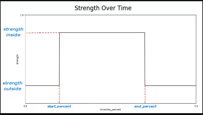 ComfyUI-WanVaceToVideoAdvanced：为 Wan 视频生成模型设计的增强型节点，引入了“动态强度控制”，使角色在视频中既能保持形象一致性