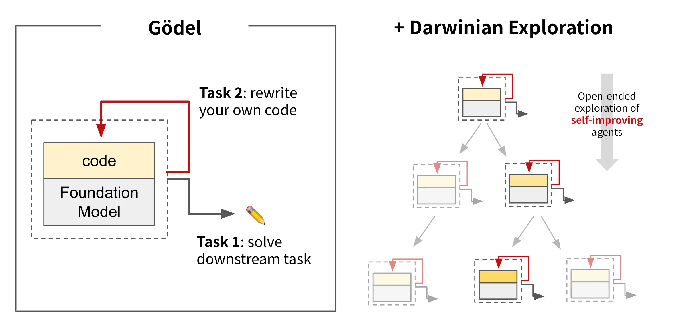 Darwin Gödel Machine(DGM):能够自主修改自身代码的 AI智能体