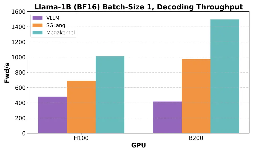用“Megakernel”打破LLM推理瓶颈:斯坦福Hazy Research实现Llama-1B史上最低延迟