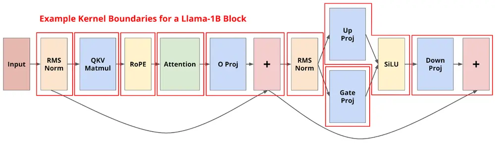 用“Megakernel”打破LLM推理瓶颈：斯坦福Hazy Research实现Llama-1B史上最低延迟
