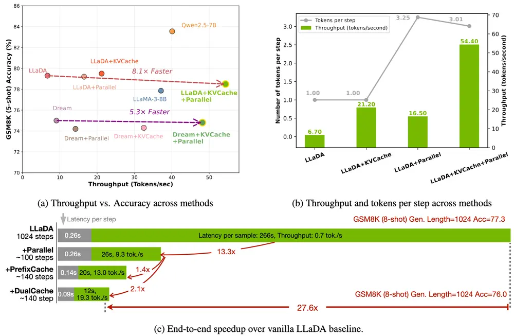英伟达联合 MIT 与港大推出 Fast-dLLM:显著提升扩散模型推理效率