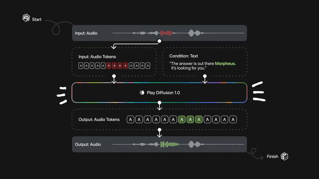 PlayAI 推出基于扩散机制的新型音频编辑模型 PlayDiffusion:能够实现对已有语音片段的精准修改,无需重新生成整段语音