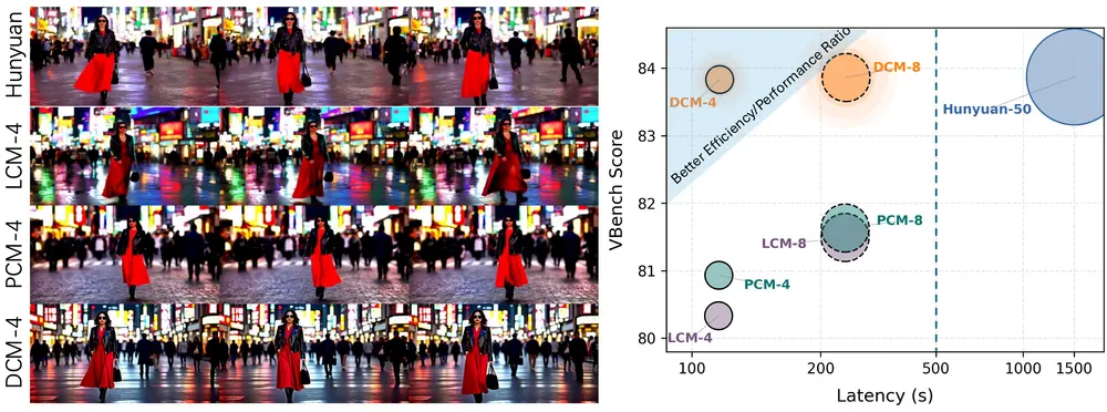 DCM：双专家一致性模型，实现高效高质量视频生成