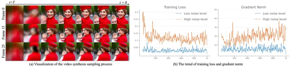 DCM：双专家一致性模型，实现高效高质量视频生成
