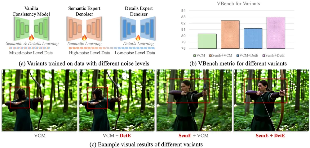 DCM：双专家一致性模型，实现高效高质量视频生成