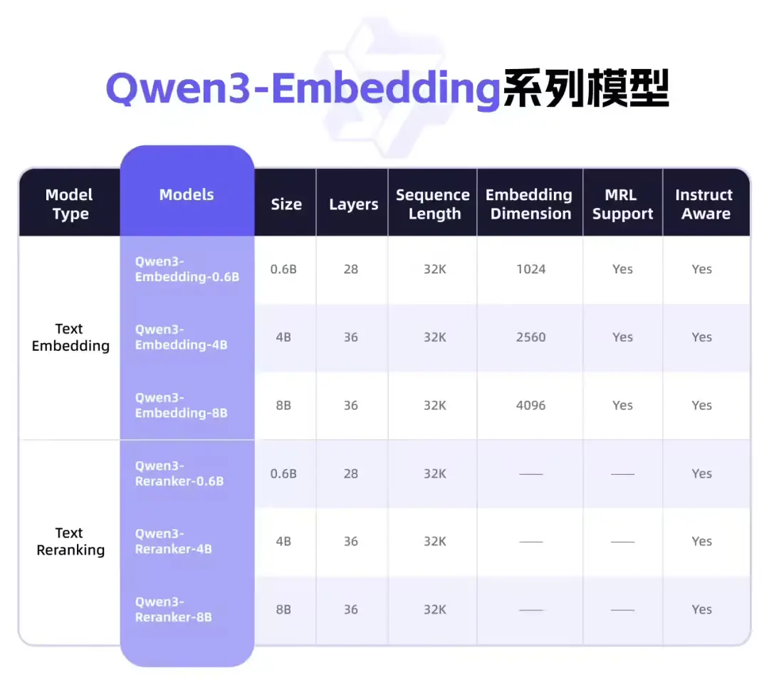 阿里正式发布 Qwen3 Embedding和Reranker 系列模型：专为文本表征与检索排序设计