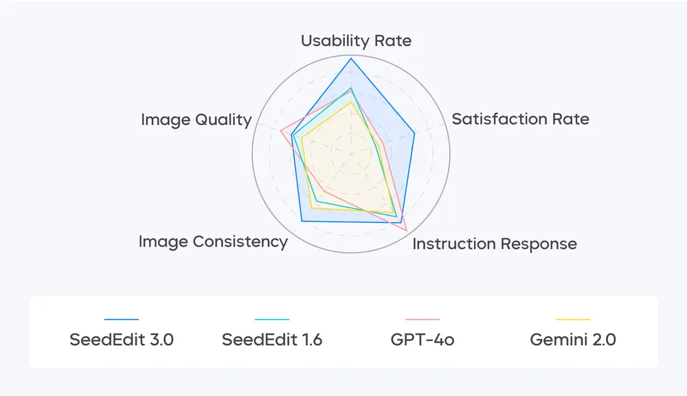 字节跳动 Seed 团队正式发布 SeedEdit 3.0:支持 4K 图像编辑,编辑可用率显著提升