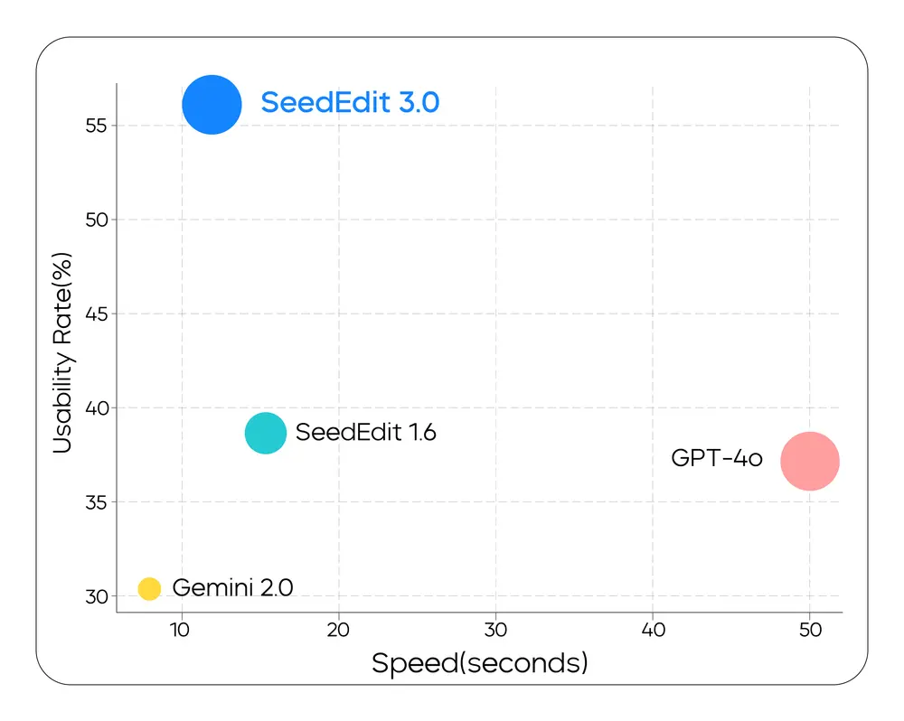 字节跳动 Seed 团队正式发布 SeedEdit 3.0:支持 4K 图像编辑,编辑可用率显著提升