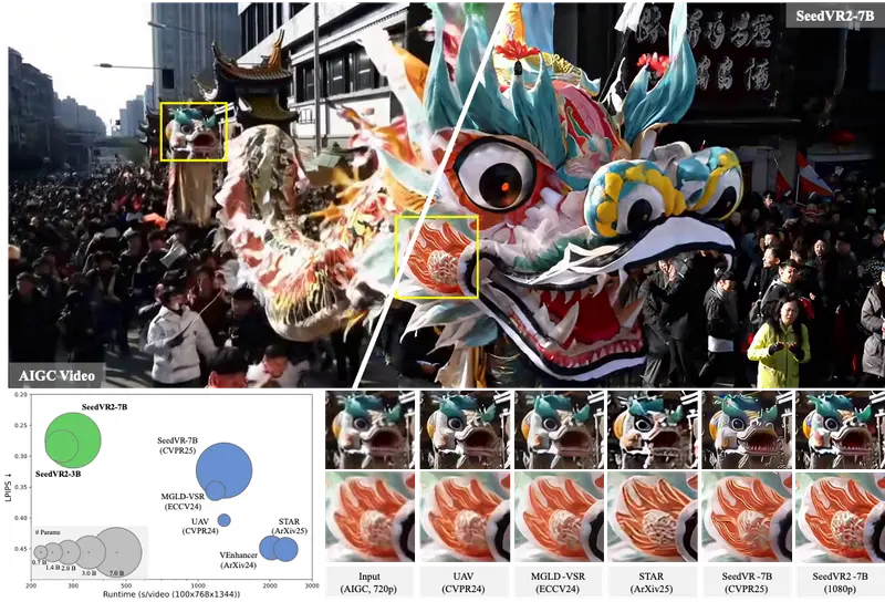 新型单步视频修复（VR）技术SeedVR2：通过扩散模型和对抗性后训练（APT）实现高效、高质量的视频修复和超分辨率