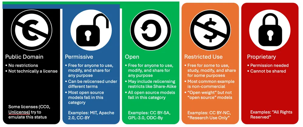 EleutherAI 发布首个大规模许可训练数据集 The Common Pile v0.1
