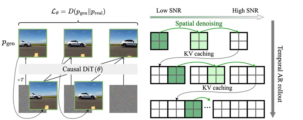 新型训练范式Self Forcing：用于自回归视频扩散模型，解决模型在训练和推理时的分布不一致问题
