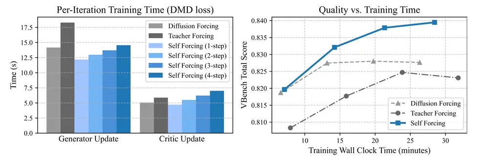 新型训练范式Self Forcing:用于自回归视频扩散模型,解决模型在训练和推理时的分布不一致问题