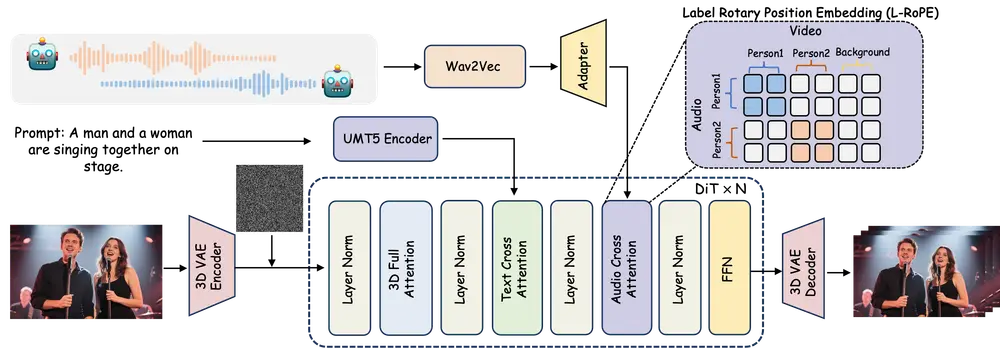 用于音频驱动的多人对话视频生成的新框架 MultiTalk:根据多路音频输入和提示生成包含互动的视频,同时确保唇部动作与音频同步