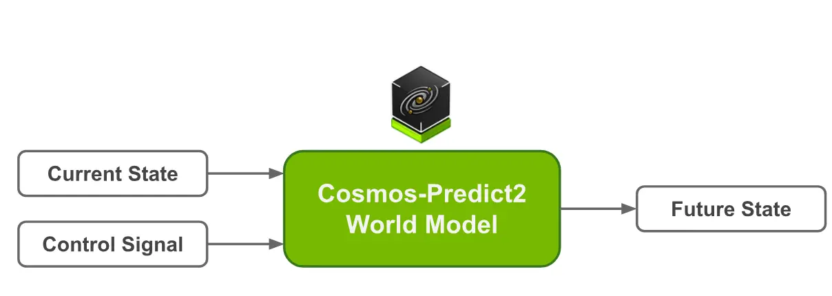 英伟达发布 Cosmos-Predict2:打造物理AI的世界基础模型