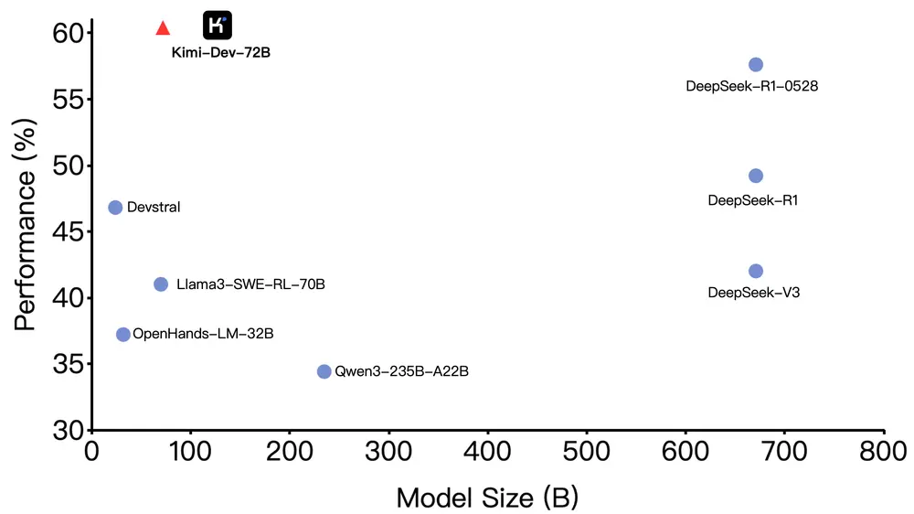 月之暗面推出Kimi-Dev-72B:为软件工程任务打造的新一代开源编码大模型