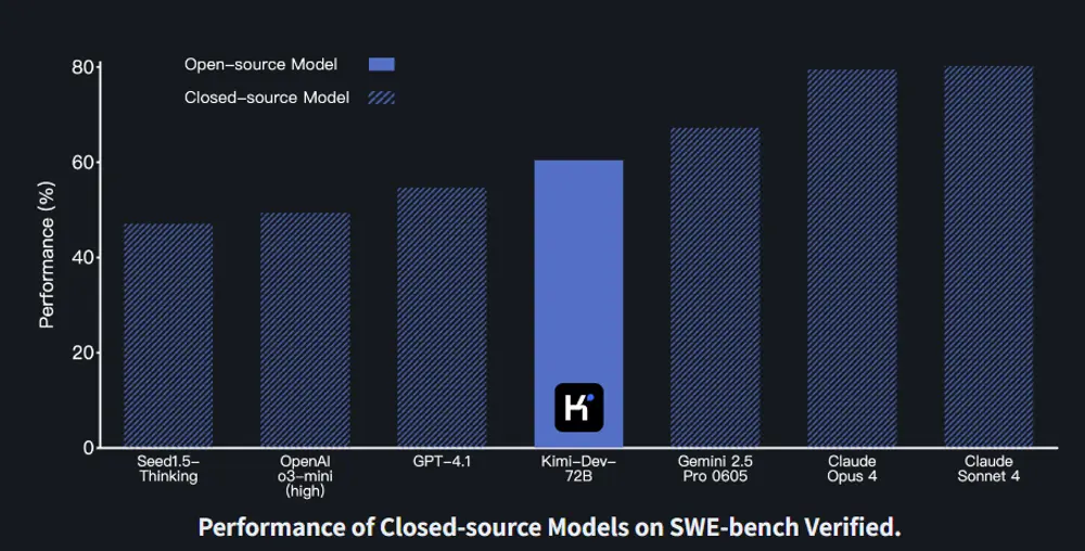 月之暗面推出Kimi-Dev-72B：为软件工程任务打造的新一代开源编码大模型