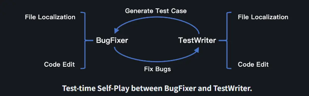 月之暗面推出Kimi-Dev-72B：为软件工程任务打造的新一代开源编码大模型