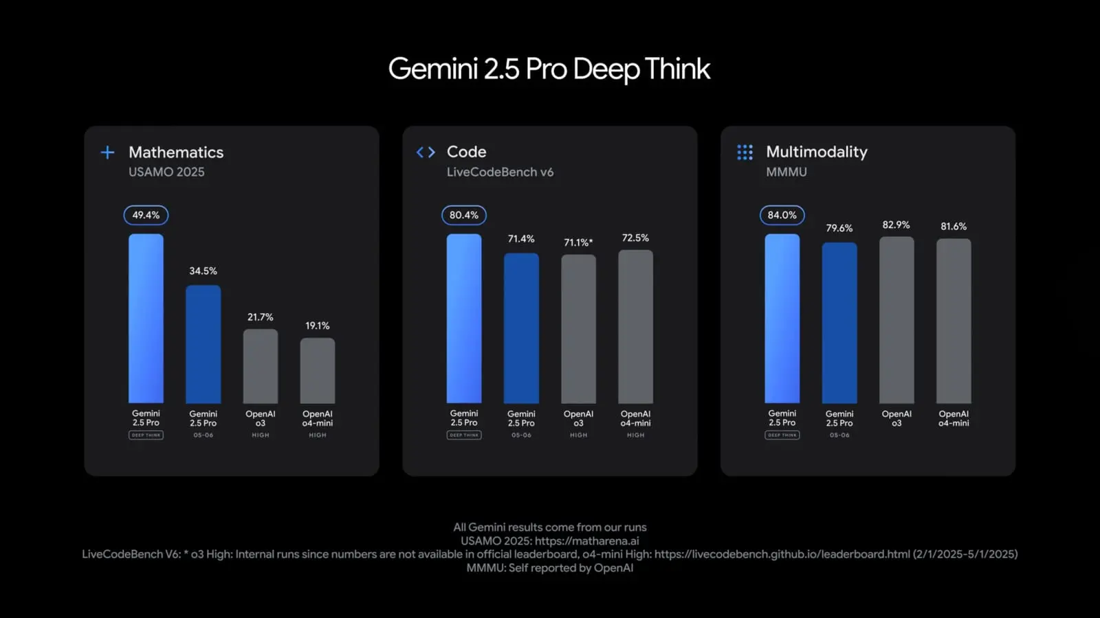 Gemini 2.5 Pro 迎来“Deep Think”模式，谷歌强化 AI 复杂推理能力