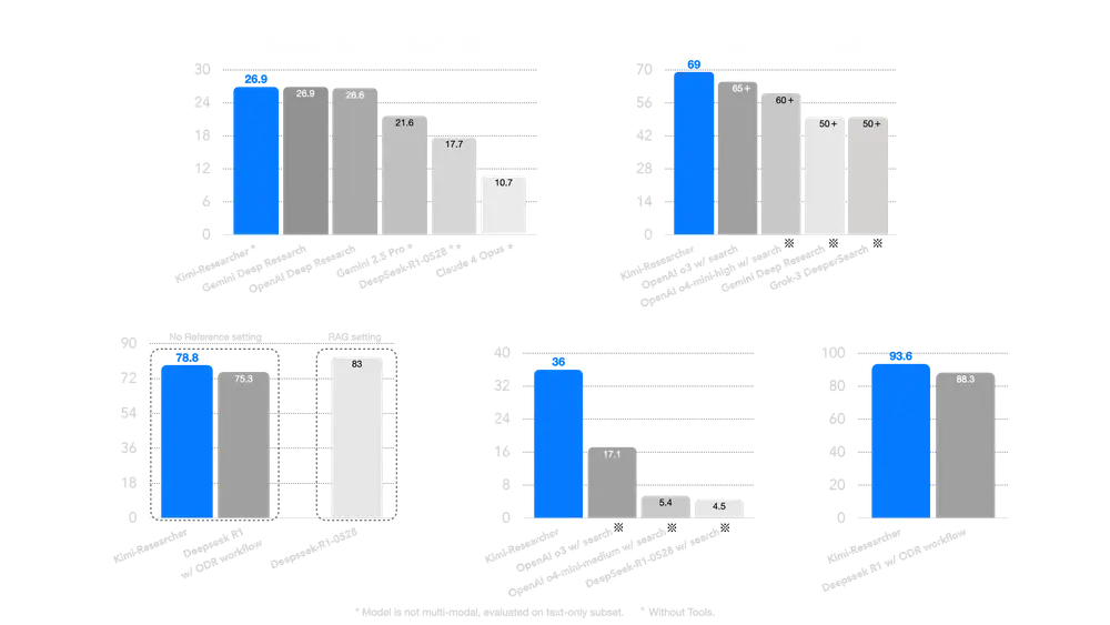 月之暗面推出的端到端强化学习智能体Kimi-Researcher