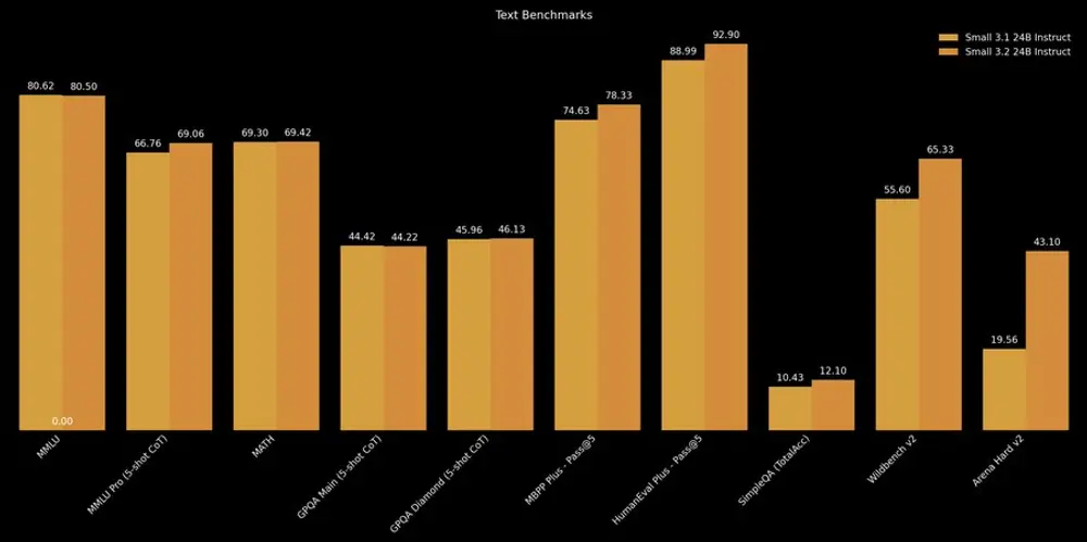 Mistral AI 发布 Mistral Small 3.2：小幅迭代，体验提升