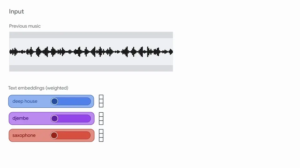 谷歌开源实时音乐生成模型 Magenta RealTime：8亿参数，支持文本/音频操控