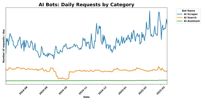 Cloudflare CEO：AI爬虫正在侵蚀互联网的商业模式