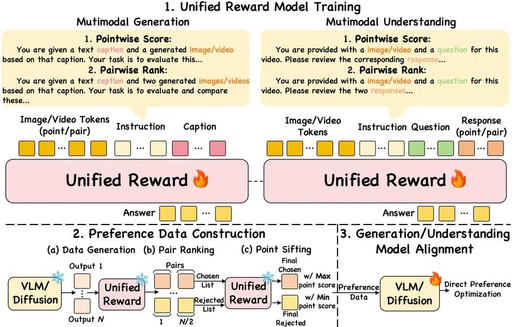 复旦联合团队发布首个统一多模态奖励模型UNIFIEDREWARD：图像视频都能评，还能优化视觉生成