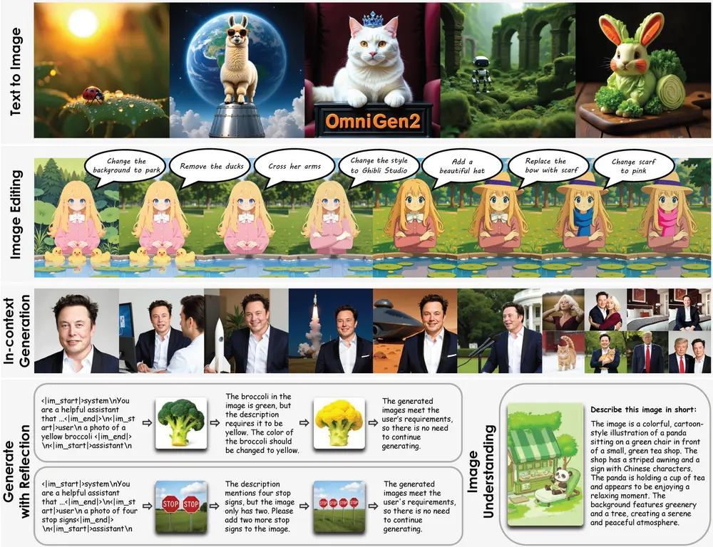 北京人工智能研究院推出新一代统一多模态图像生成模型OmniGen2:视觉理解、文本到图像生成、指令驱动编辑和基于主体的上下文生成能力
