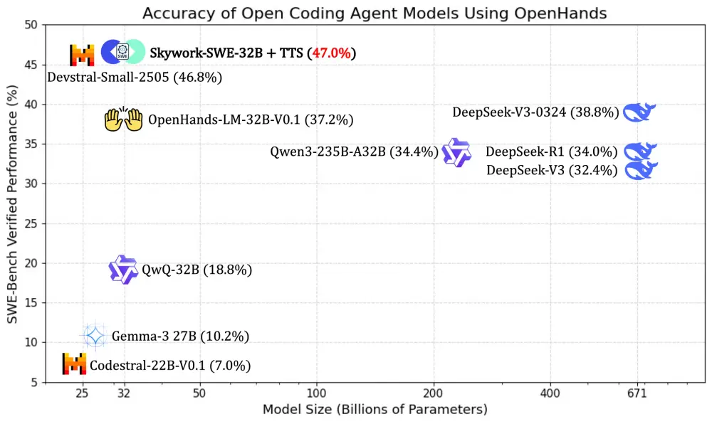 昆仑万维开源代码模型 Skywork-SWE-32B：用消费级显卡部署 AI 工程师的新可能