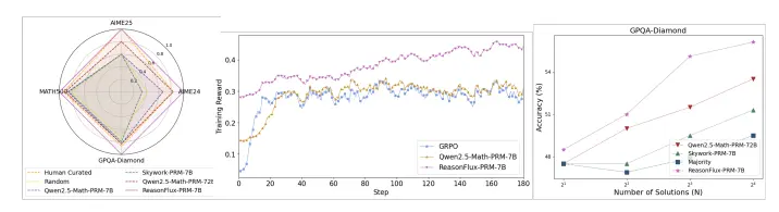 新型轨迹感知过程奖励模型(PRM) ReasonFlux-PRM:专门用于评估大型语言模型在长链推理中的轨迹-响应型推理痕迹