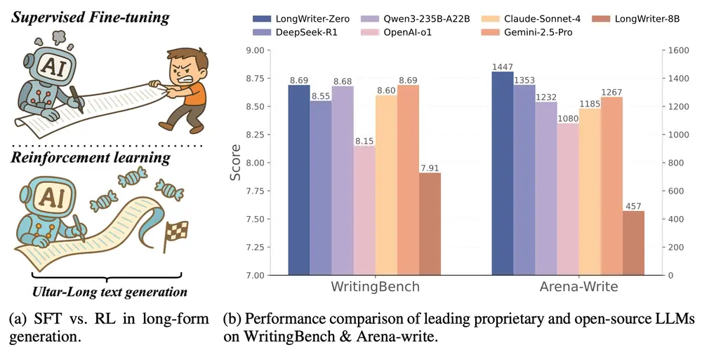 LongWriter-Zero:通过强化学习从零开始训练大语言模型,以实现超长文本生成