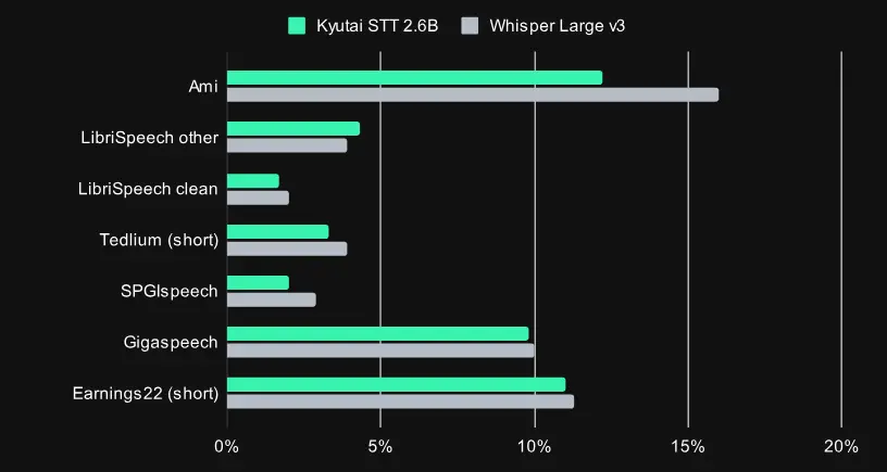 Kyutai STT：低延迟、高吞吐的流式语音识别模型，专为实时交互优化