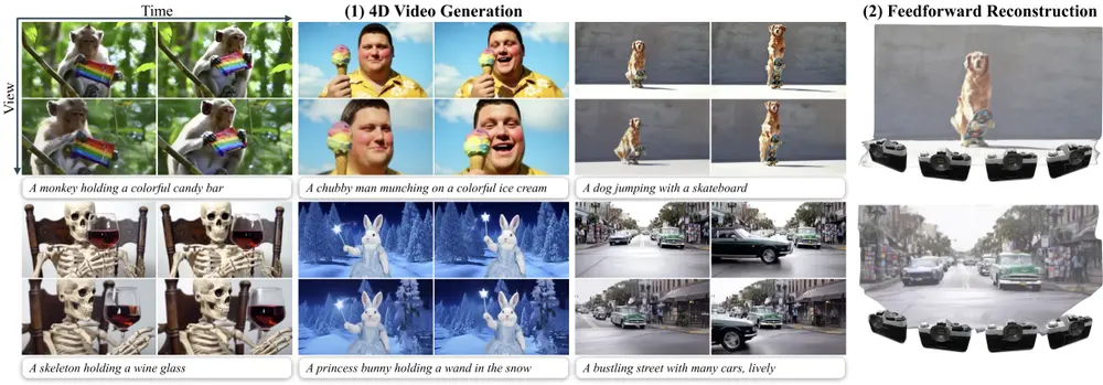 用于生成 4D 场景（即包含时间和空间维度的视频）框架4Real-Video-V2 ：从文本提示中创建 4D 场景