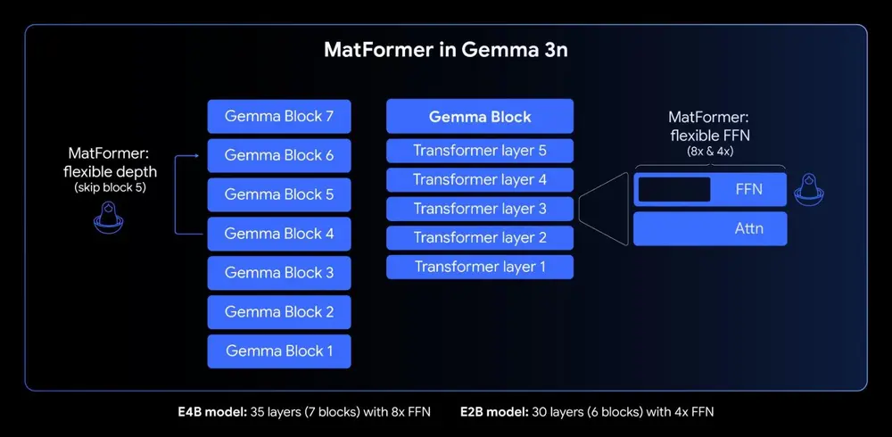 谷歌发布 Gemma 3n：为移动设备而生的高效多模态AI模型