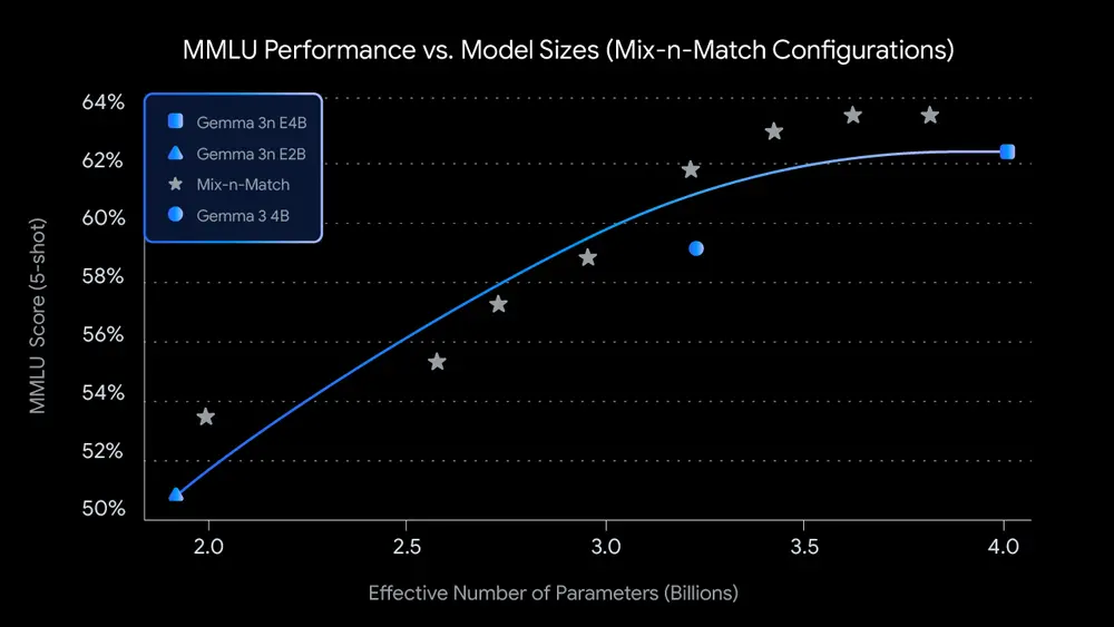 谷歌发布 Gemma 3n：为移动设备而生的高效多模态AI模型