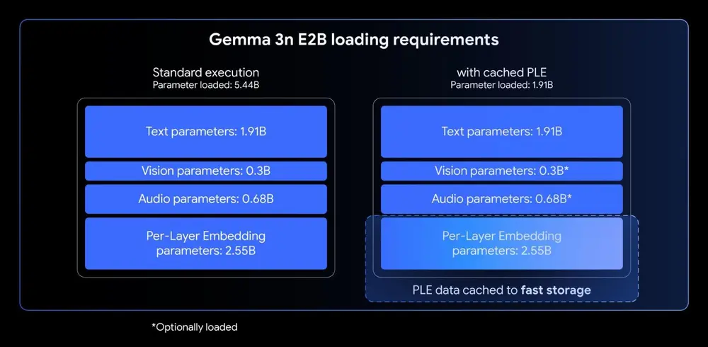 谷歌发布 Gemma 3n：为移动设备而生的高效多模态AI模型