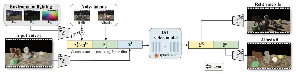 英伟达推出视频重光照技术UniRelight：通过对单张图像或视频进行光照条件的修改，实现场景在不同光照下的视觉效果呈现
