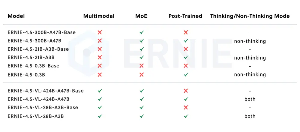 百度开源 ERNIE 4.5：覆盖 0.3B 到 424B 参数的大型语言模型系列