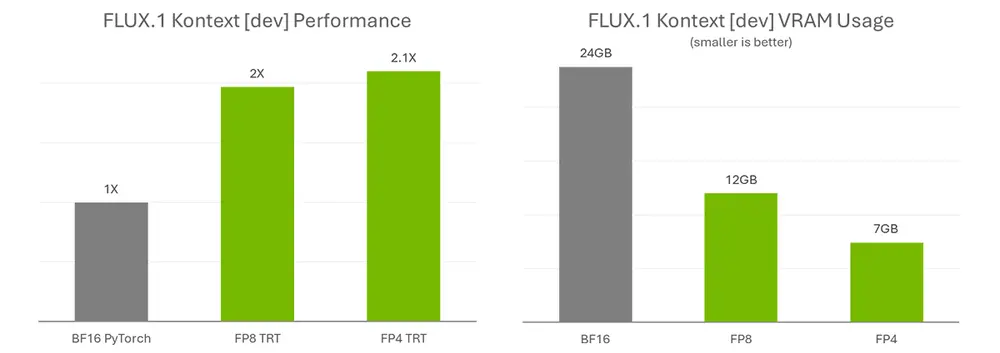 FLUX.1 Kontext 正式开源,英伟达 TensorRT 实现性能翻倍
