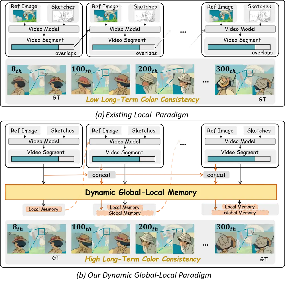 中科大 & 港科大联合推出 LongAnimation ：实现长动画自动上色的新框架