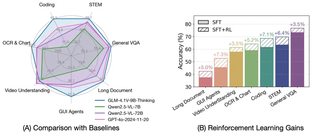 智谱AI联合清华推出新一代视觉语言推理模型开源 GLM-4.1V-9B-Thinking