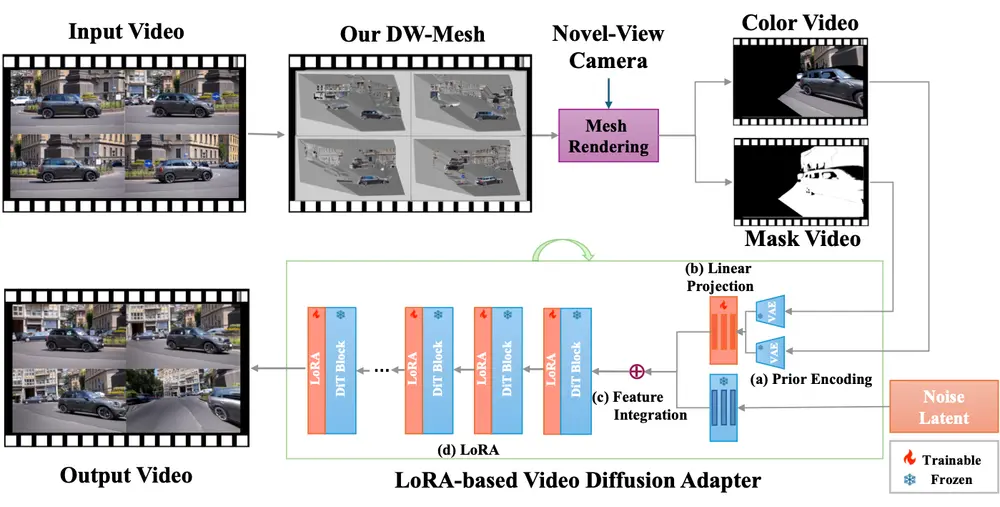 字节跳动Pico团队推出新型框架EX-4D：从单目视频生成高质量的极端视角 4D 视频