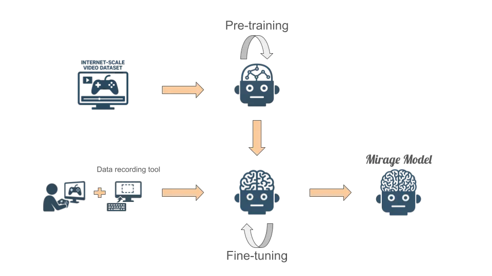 Dynamics Lab 发布全球首个 AI 原生 UGC 游戏引擎 Mirage