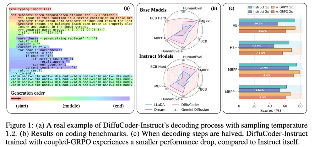 苹果 & 香港研究人员推出 DiffuCoder：首个面向代码生成的扩散大语言模型