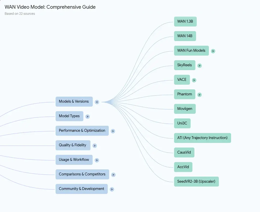 Reddit 网友用 NotebookLM 创建 FLUX 与 Wan模型知识库，让非结构化讨论变“可聊”！